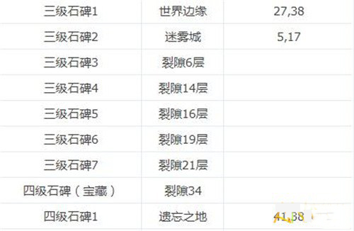 地下城堡2古代石碑攻略