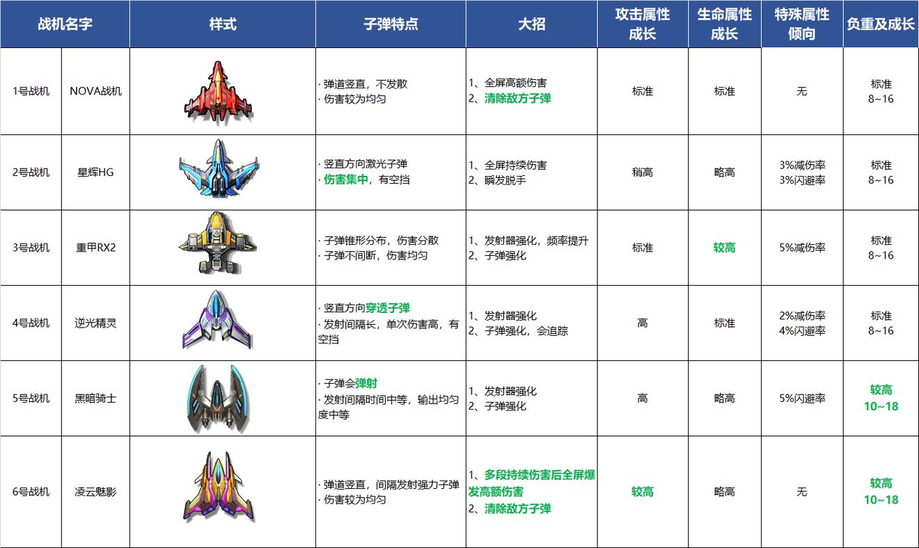 逆空使命哪架飞机好 最强僚机排行推荐[多图]图片1