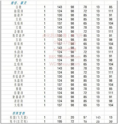 问道手游点化成长表5