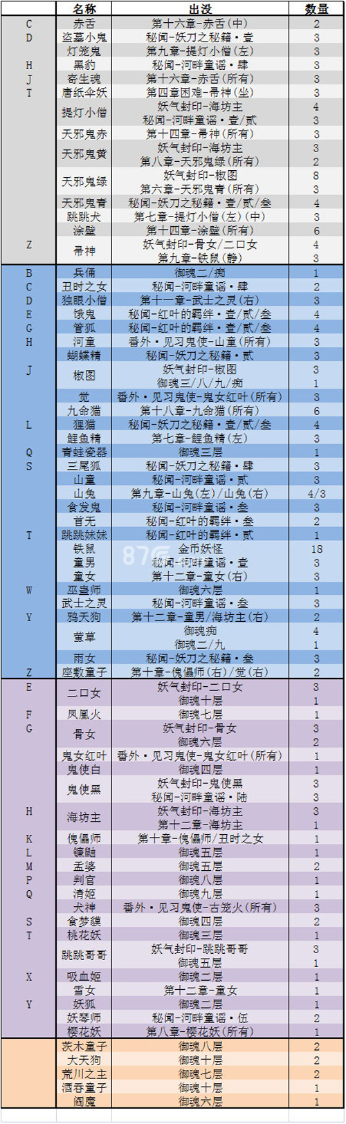 阴阳师最新悬赏封印妖怪分布图