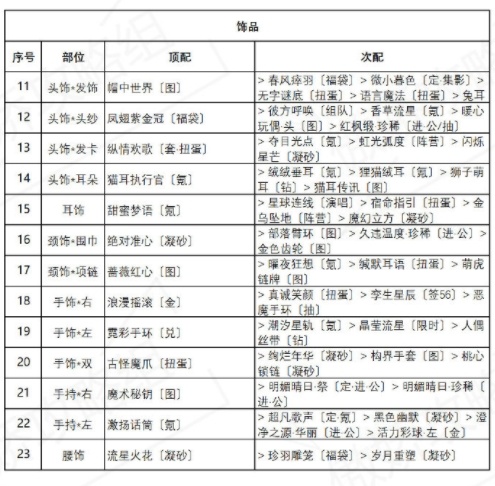 奇迹暖暖海浪气息搭配攻略 盛夏薰风第六天完美通关推荐[多图]图片3