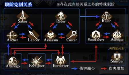 FGOForeigner克制关系