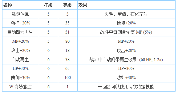 最终幻想：勇气启示录新手怎么玩