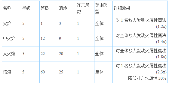 最终幻想：勇气启示录新手怎么玩