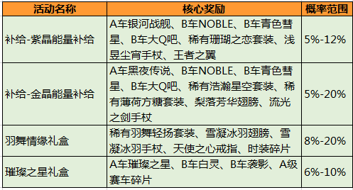 QQ飞车手游A车抽多少钱才会出永久3