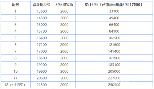 王者荣耀荣耀战令怎么升级快