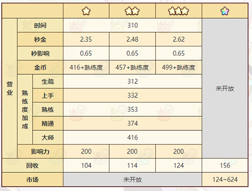 《诺弗兰物语》薄风衣配方一览