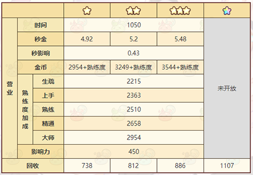 《诺弗兰物语》永夜花配方一览