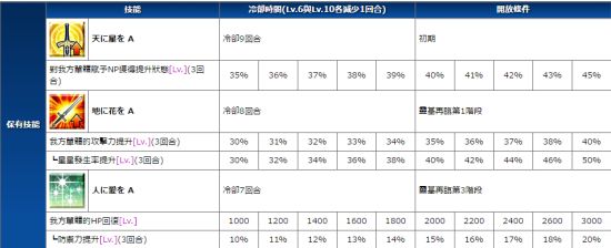 FGO花嫁尼禄固有技能