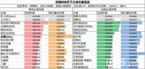 FGO双梅林阵容输出表