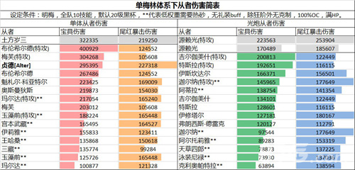 FGO单梅林阵容输出表