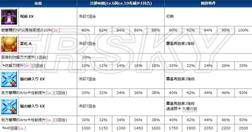 FGO玉藻前技能