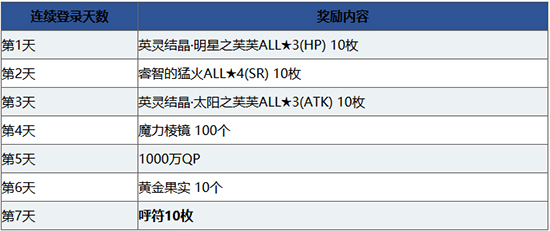 FGO1000万连续登录奖励