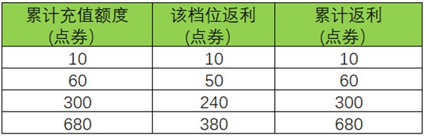 王者荣耀周年庆双倍返利怎么玩 六周年庆双倍返利活动流程介绍[多图]图片2