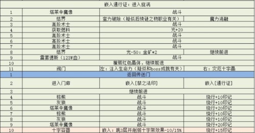 地下城堡3魂之诗秘境6怎么打2