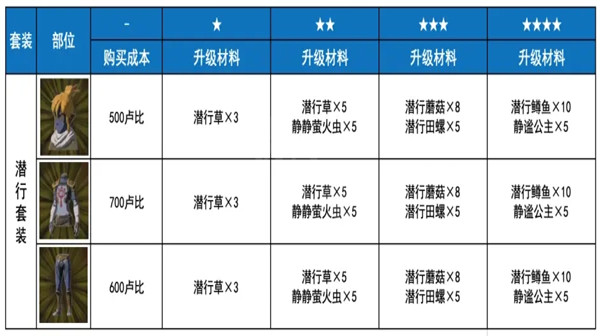 塞尔达传说荒野之息潜行套装如何获得