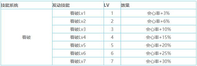 怪物猎人世界看破技能介绍