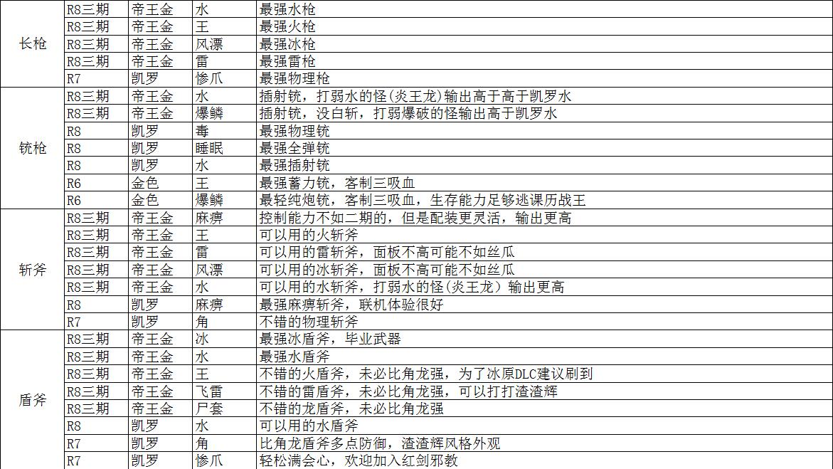 历战王渣渣辉帝王武器哪些值得刷