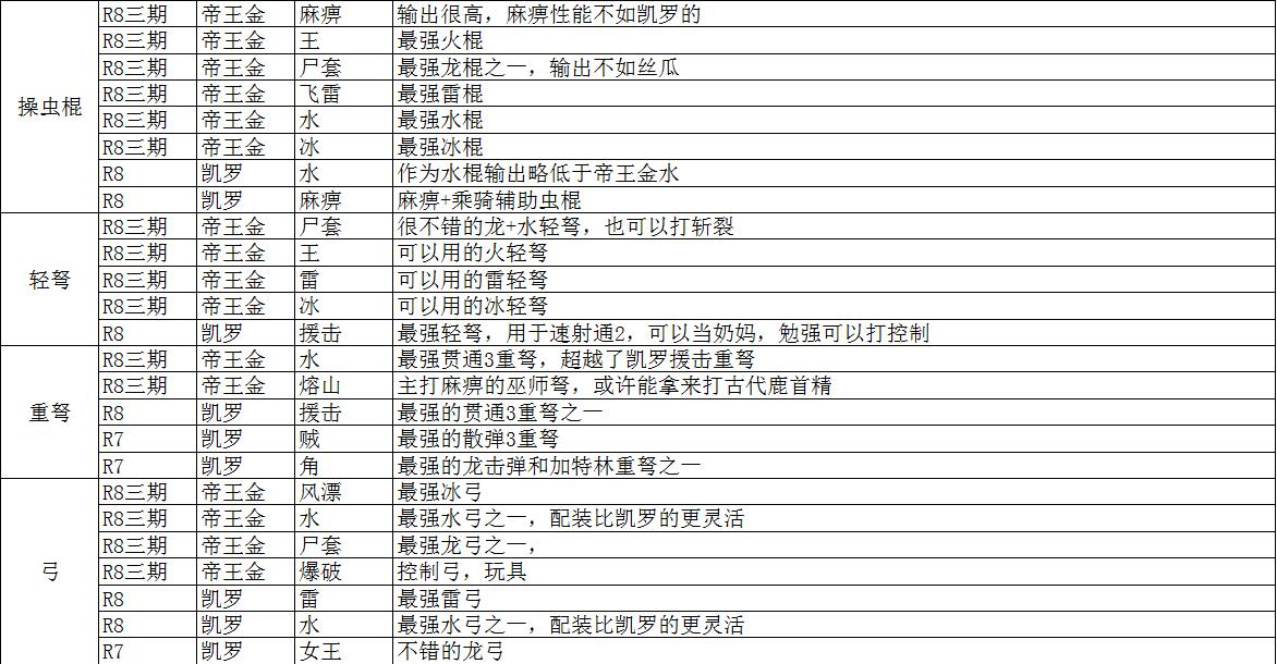 历战王渣渣辉帝王武器哪些值得刷