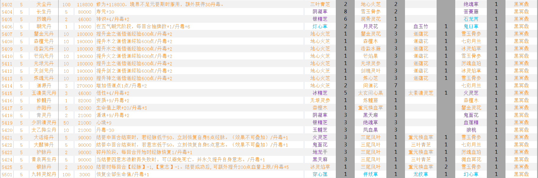 觅长生全丹药配方效果汇总 觅长生全丹药ID