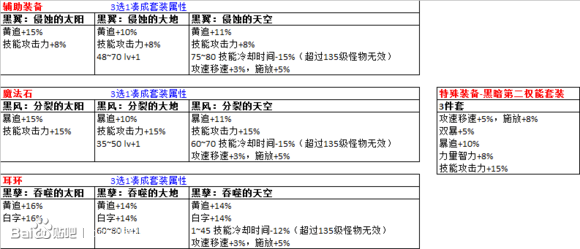 《DNF》95剑魂超界普雷装备搭配一览（先行版）