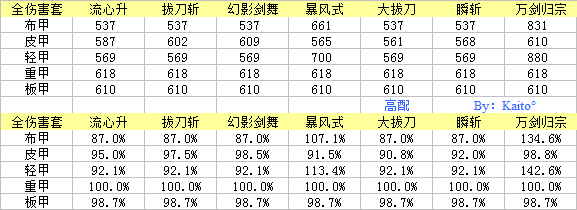 《DNF》95剑魂超界普雷装备搭配一览（先行版）