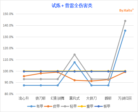 《DNF》95剑魂超界普雷装备搭配一览（先行版）