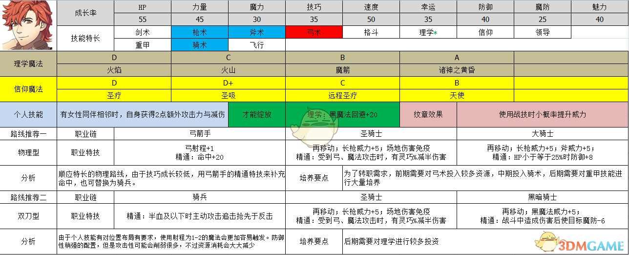 《火焰纹章：风花雪月》希尔凡属性及路线规划分享