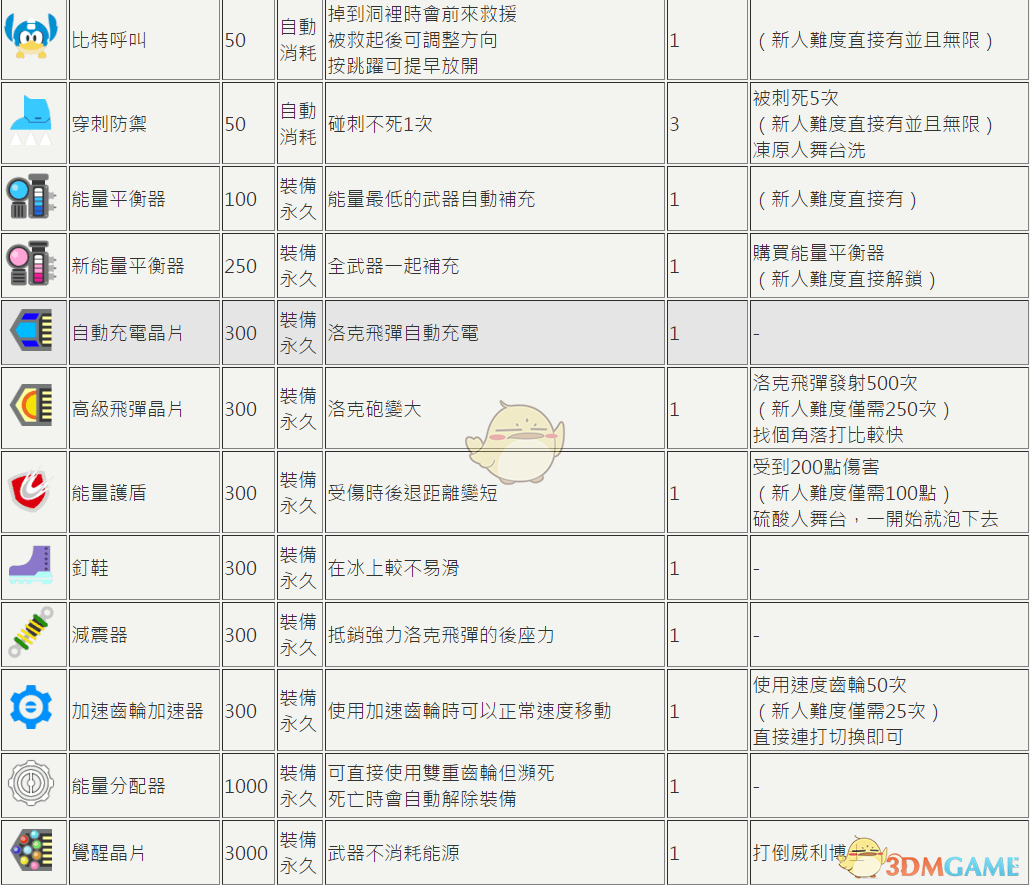 《洛克人11》全道具及解锁条件一览