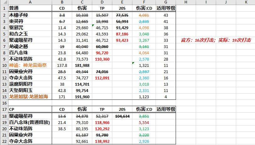 《DNF》巫女护石选择