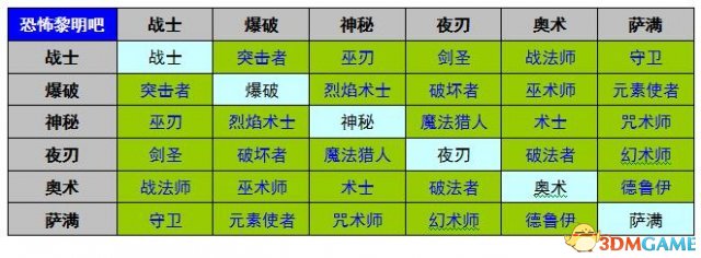 恐怖黎明 全职业搭配属性特点一览 双专精打法技巧