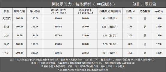 《DNF》阿修罗护石符文搭配推荐