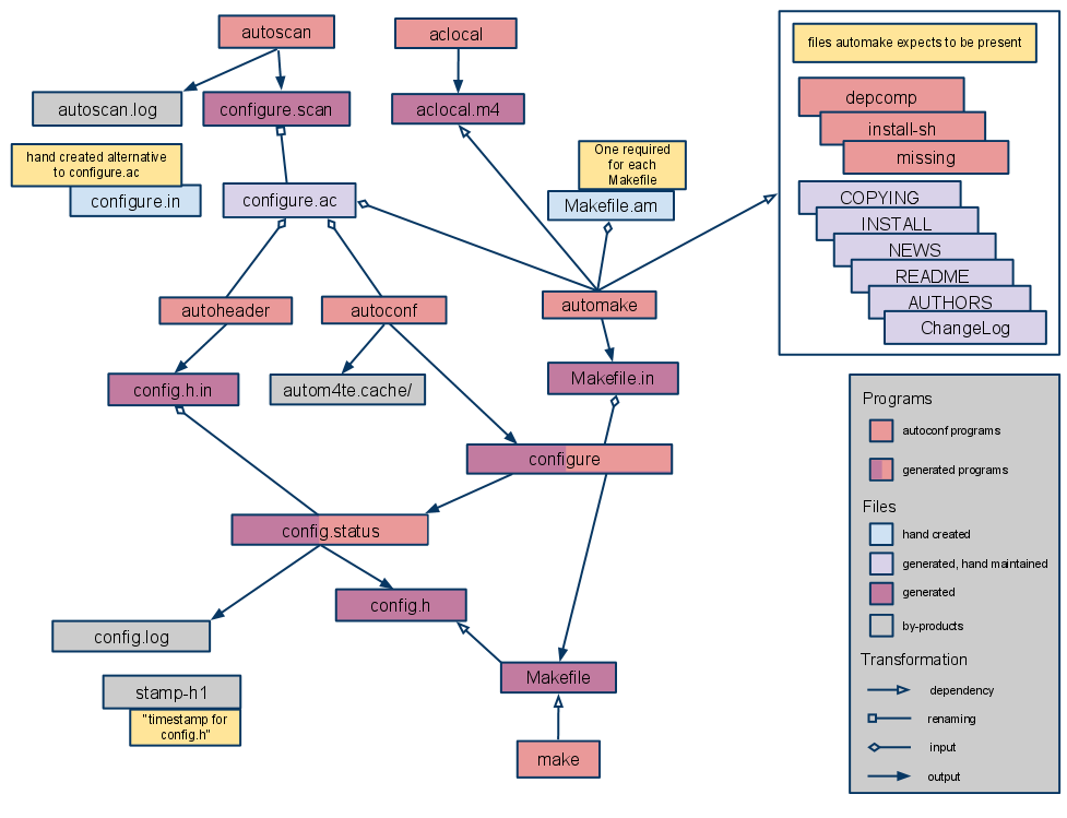 AutoconfLinuxv2.68最新版